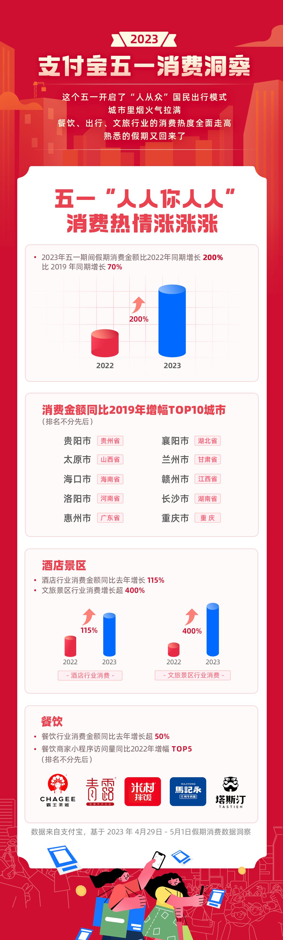 支付宝旅游五一,支付宝五一旅游消费