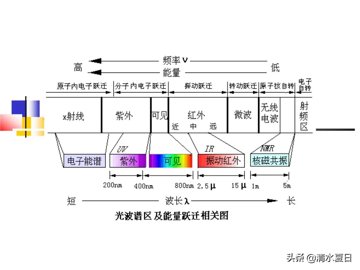 光谱是依据什么原理形成的,光谱的形成及其原理