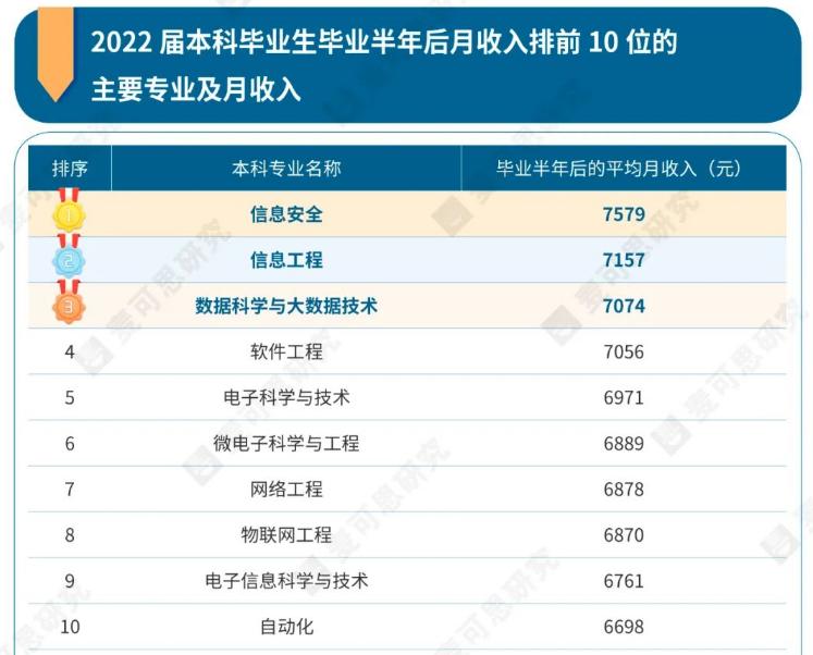 2023本科毕业最赚钱的几个专业,毕业就有高薪的十大专业