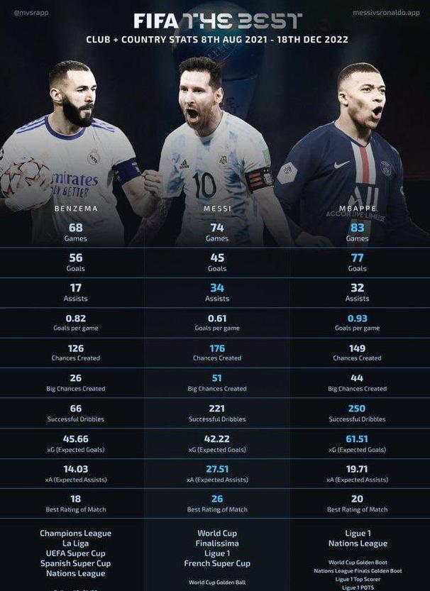 年度足球先生热门出炉！梅西再成焦点，世界杯冠军傍身，近乎当选