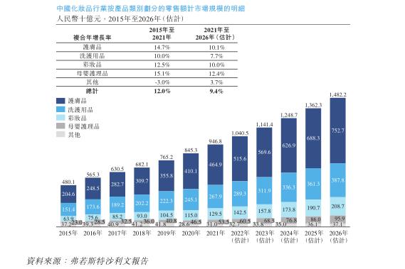 韩束母公司「上美化妆品」通过聆讯，冲击港股国货美妆第一股