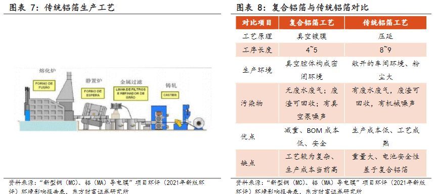电气设备行业报告：复合集流体，玩家群雄逐鹿，工艺百花齐放