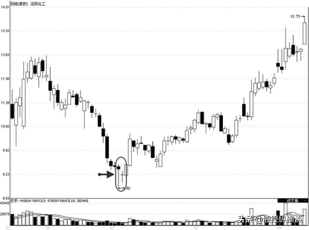 真正炒股厉害的人从亏损到盈利,真正炒股发财的一种人