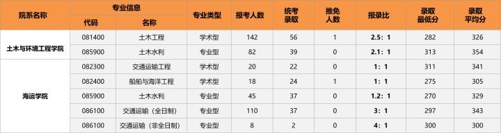 土木工程23考研方向选择,2020考研热门专业解读之土木工程