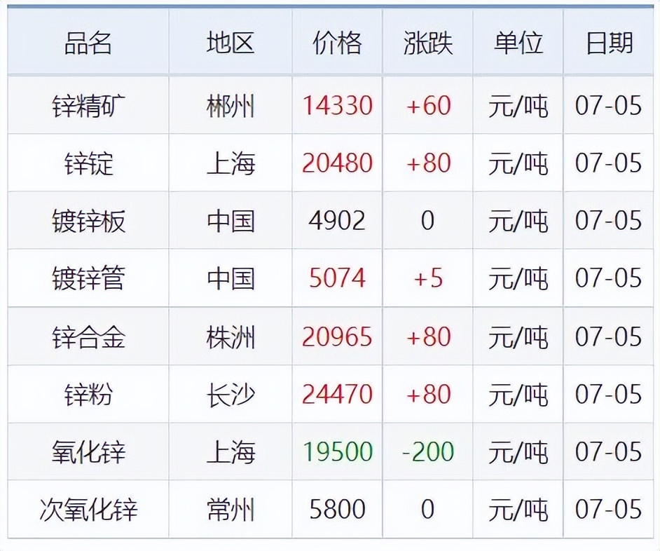 铜铅铝不锈钢现在的价格,第四批储备铜铝锌价格