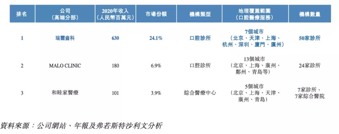 高瓴投资口腔,高瓴资本投资的牙科赛道