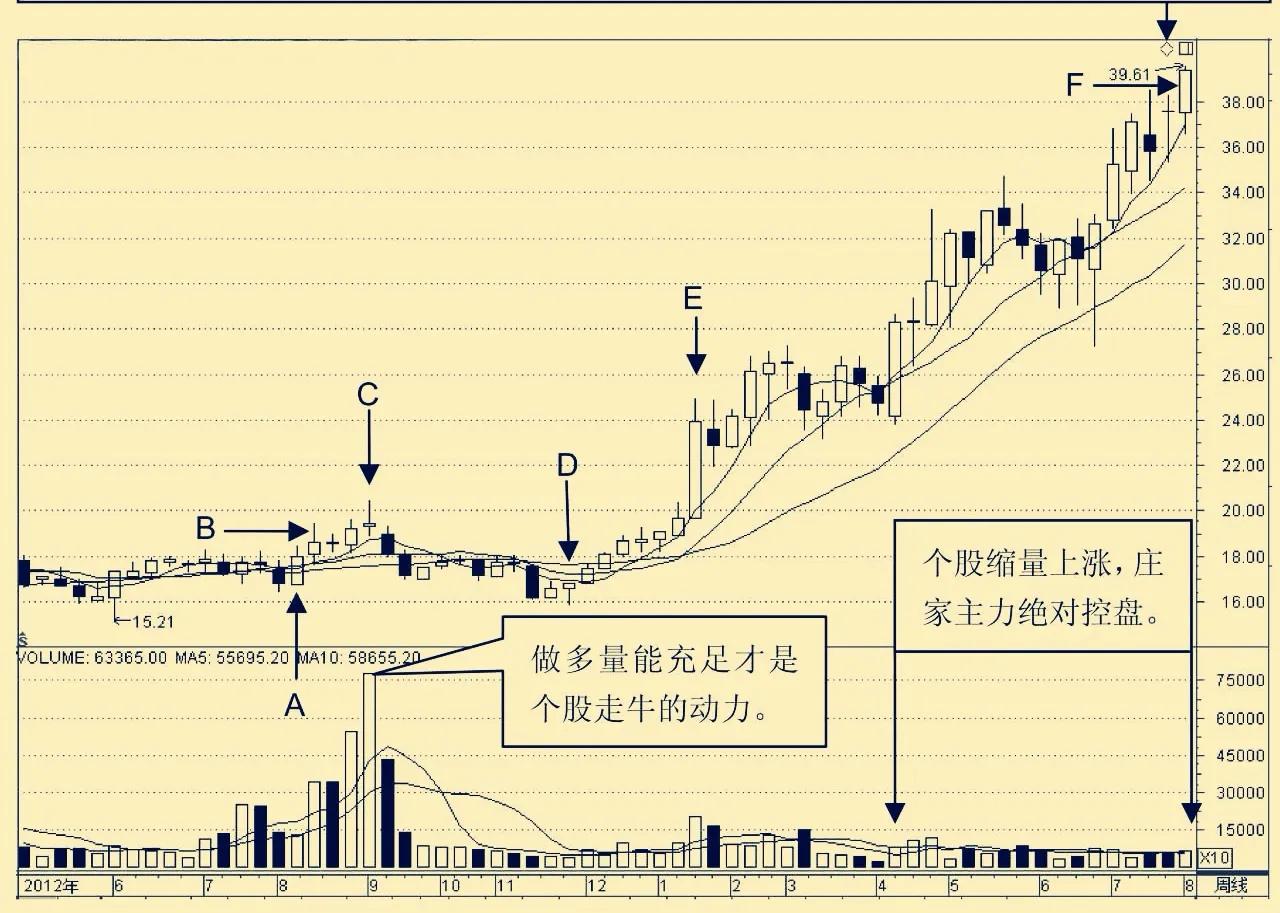 做多量能启动形态选股指标公式,做多量能