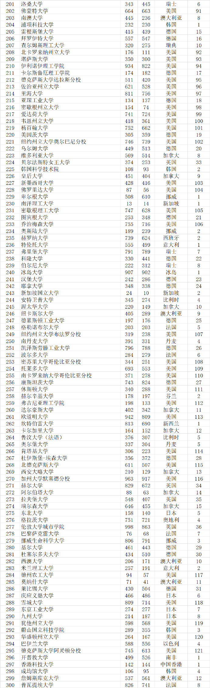 2023武书连完整榜单世界大学,武书连2021中国大学排行榜完整
