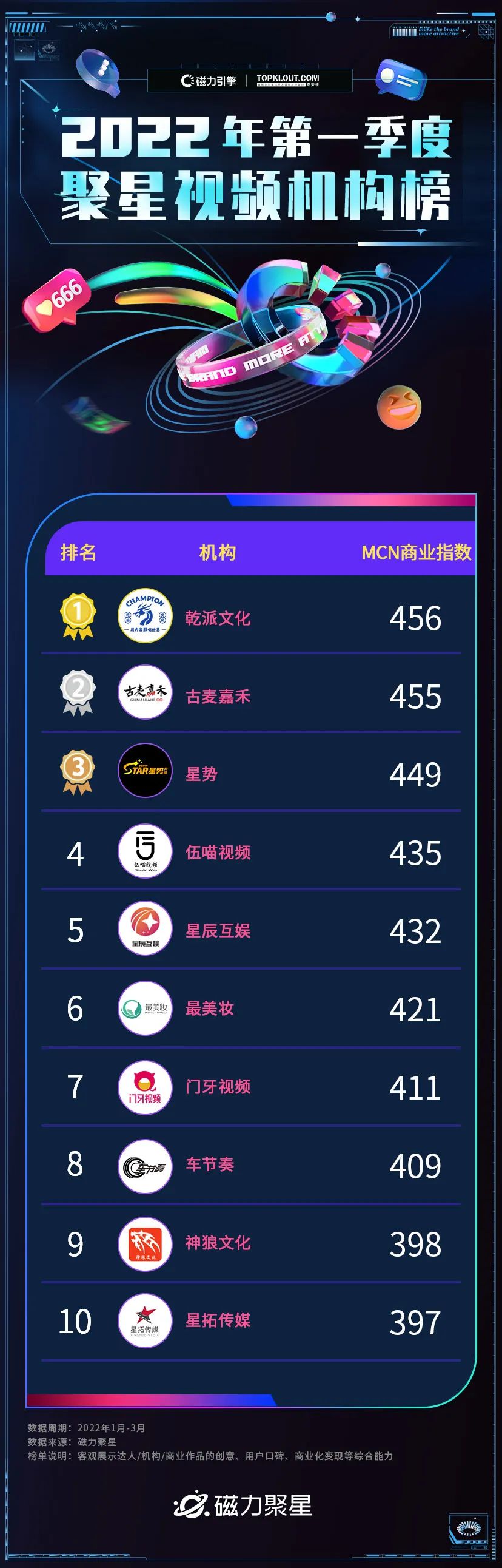 达人多元并进，内容整活不断，2022年第一季度磁力聚星榜单发布