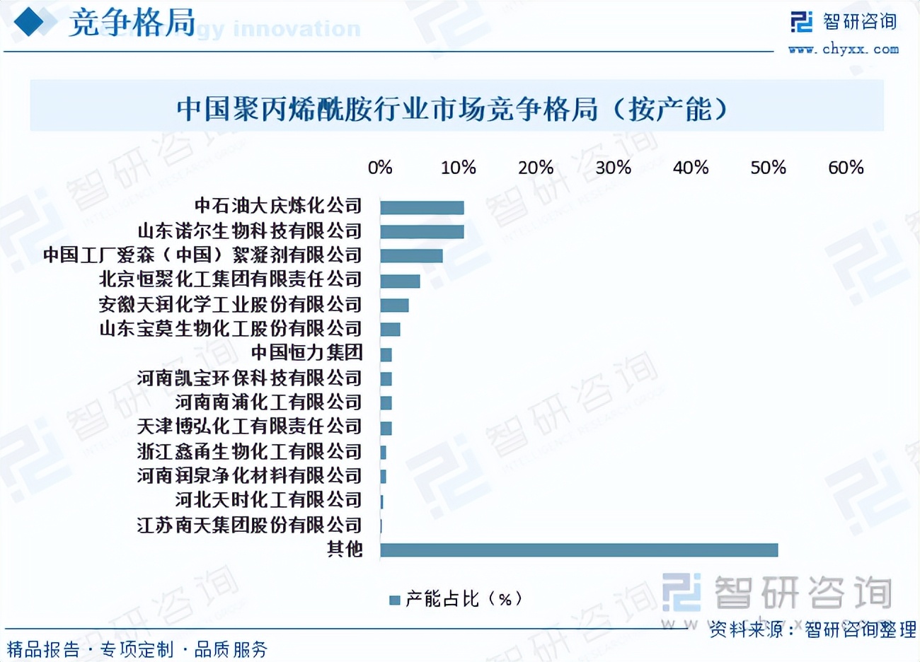 2023年中国聚丙烯酰胺行业现状分析，水处理领域竞争加剧