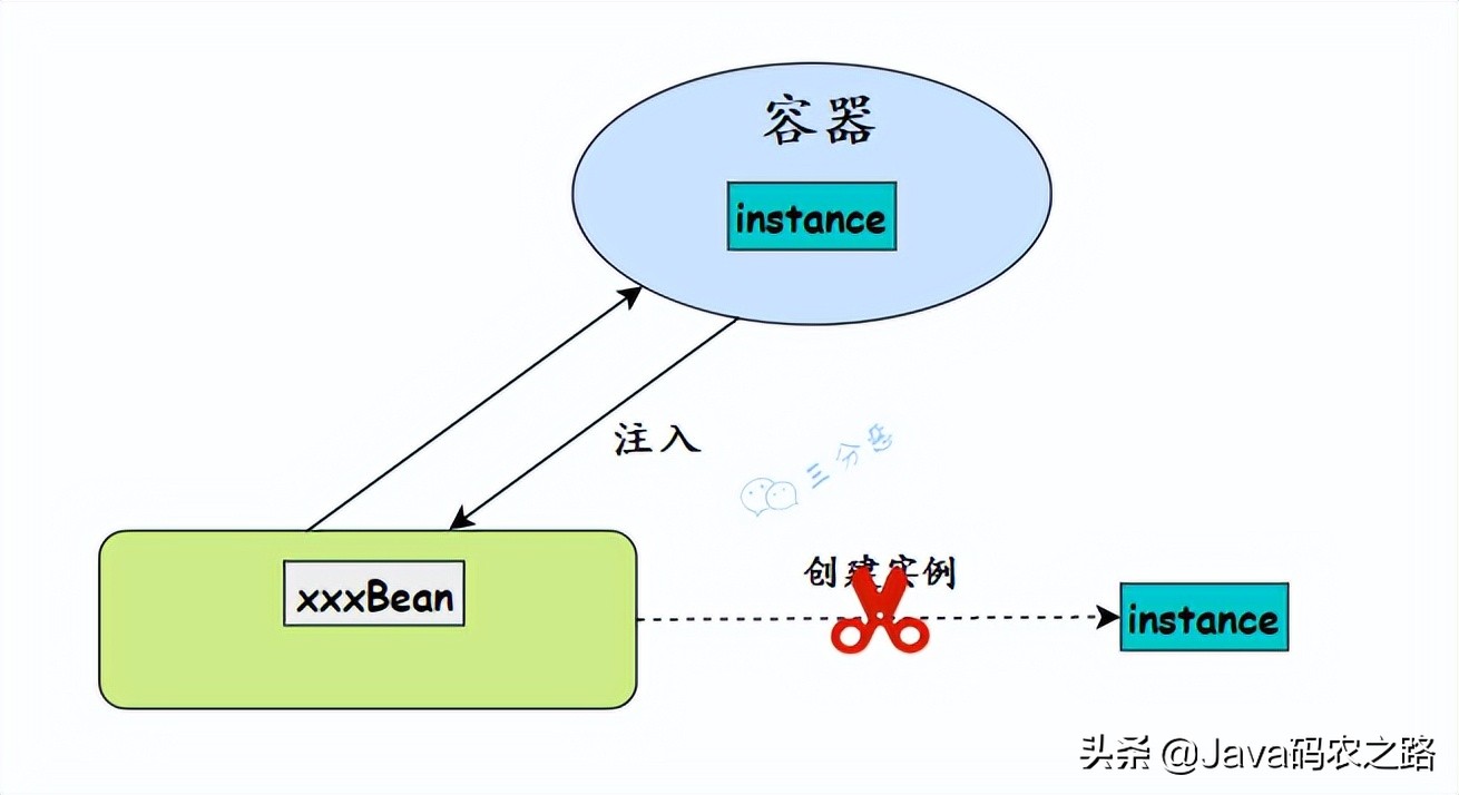面渣逆袭：Spring三十五问，四万字+五十图详解