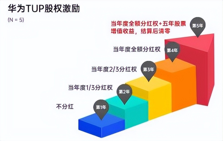 华为股权激励在各个阶段起的作用,华为股权激励机制三个阶段