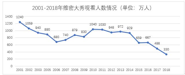 维密秀一天可以去几次,维密几年办一次