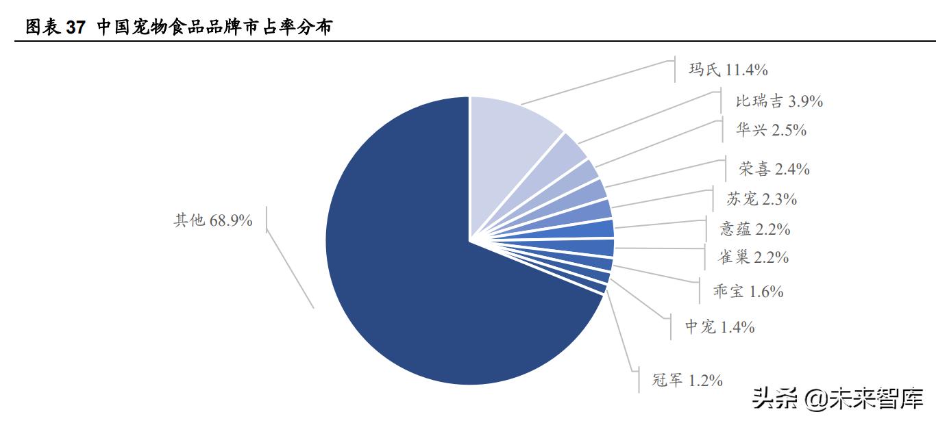 宠物食品的报告,宠物食品调查报告