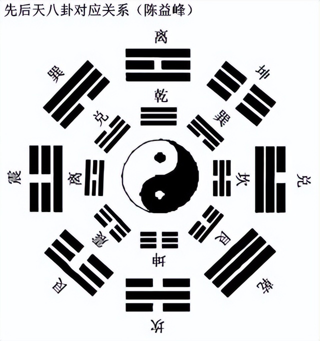 易经奇门遁甲后天八卦,易经后天八卦风水布局