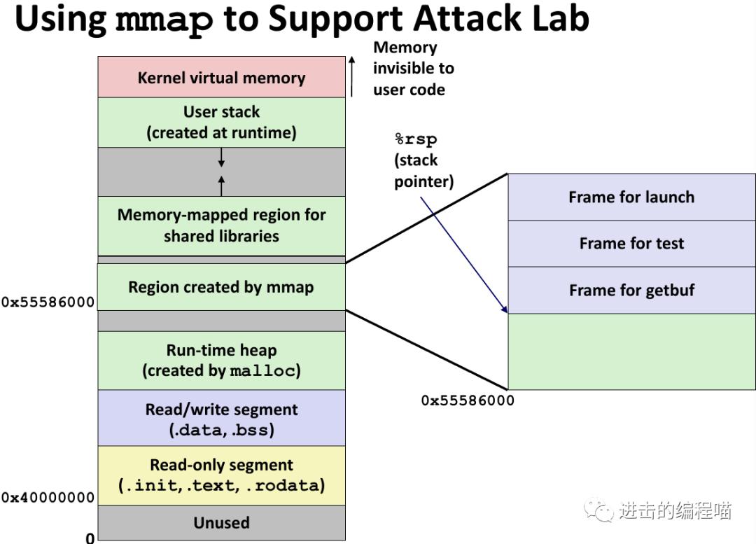 把虚拟内存放进内存,内存没用完虚拟内存