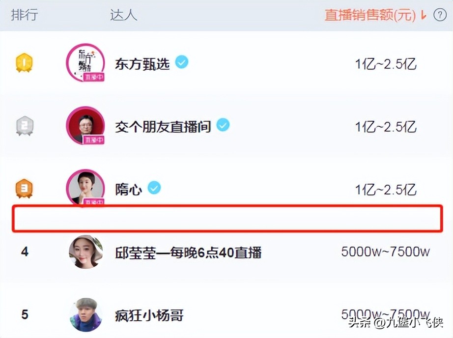 一周数据|东方甄选带货榜第一；张大大涨粉洗白了？