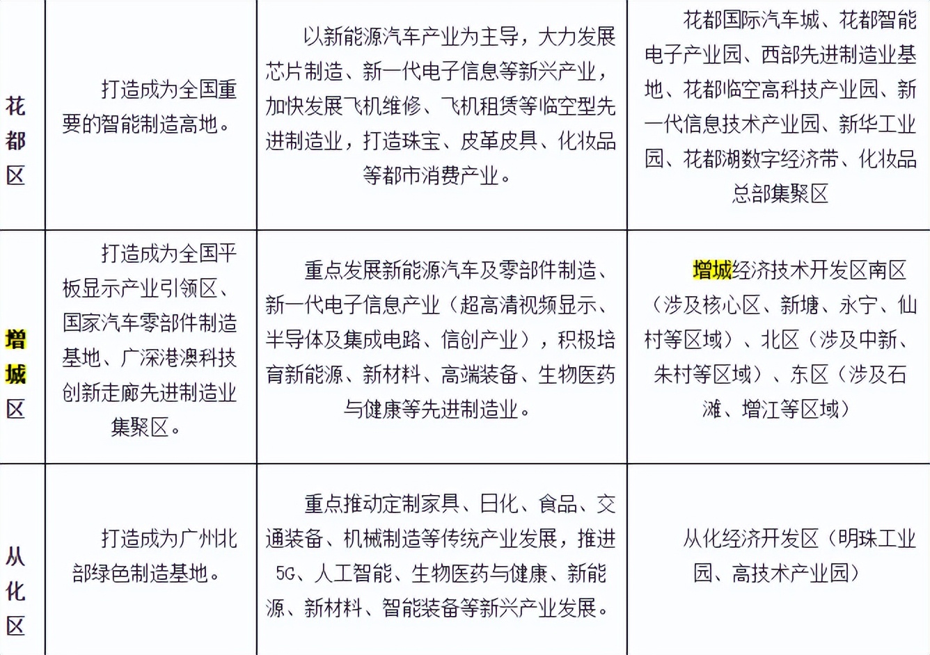 增城科教城未来5年规划图,增城科教城产业有哪些