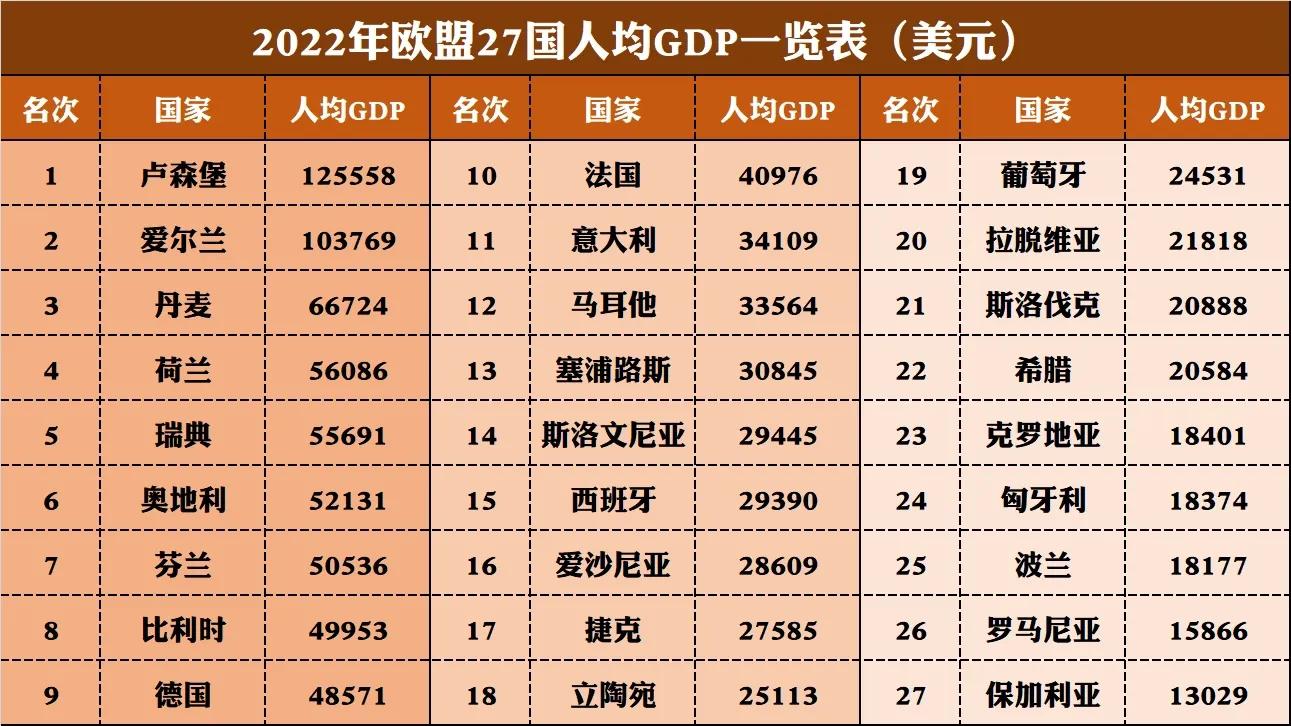 2022年欧盟27国人均GDP排名，卢森堡位居榜首，比利时领先德国