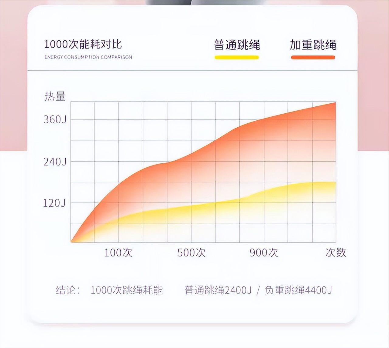 跳绳减肥要跳多少分钟才有效,一天跳6000跳绳半个月能减肥多少