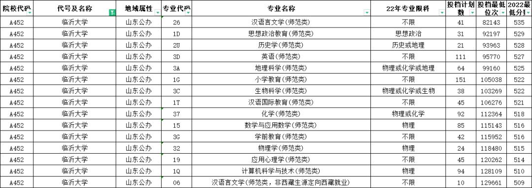 山东高考志愿填报最好专业,山东高考志愿填报专业及录取