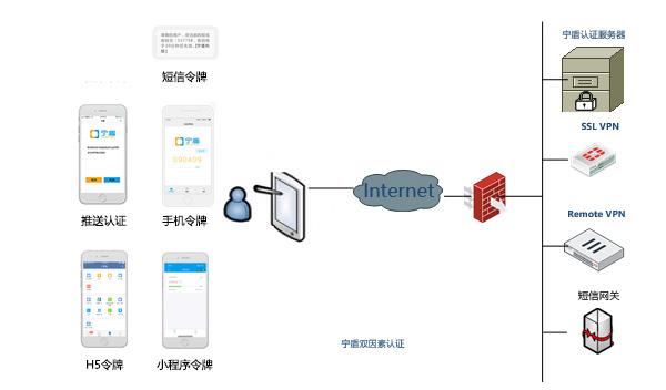 开源VPN(OpenVPN)多因素认证解决方案