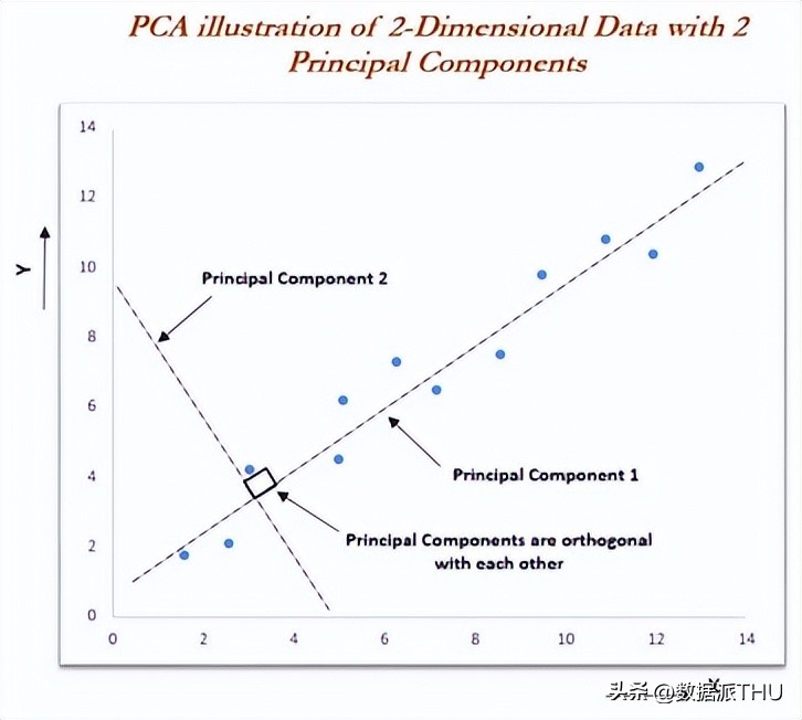 主成分分析构建回归模型,主成分分析法详细步骤