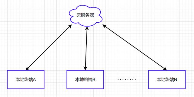 云计算的基本概念是什么呢,云计算是什么意思通俗讲
