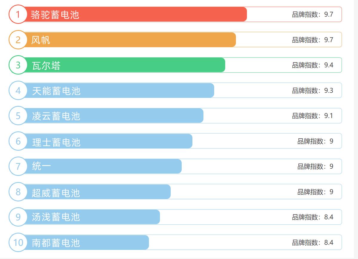 汽车电瓶什么牌子耐用汽车之家,汽车电池耐用型号排行