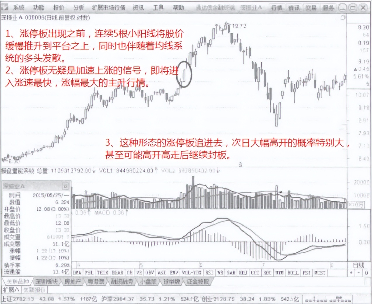 连续两根大阳线战法,大阳线战法
