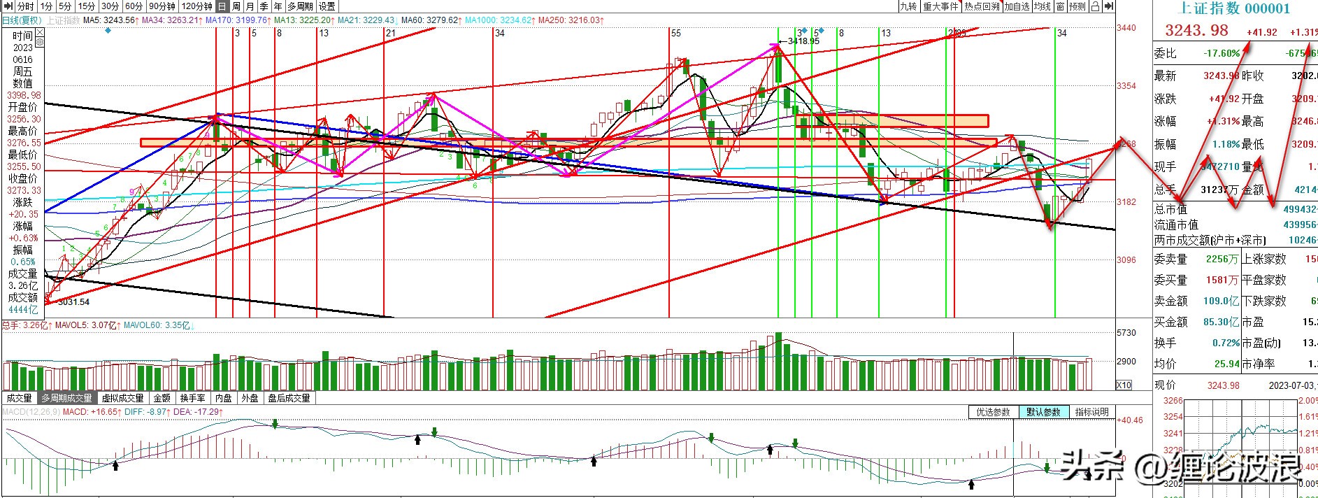 上证指数走势长线分析预判,上证大盘走势分析及预测明天看涨