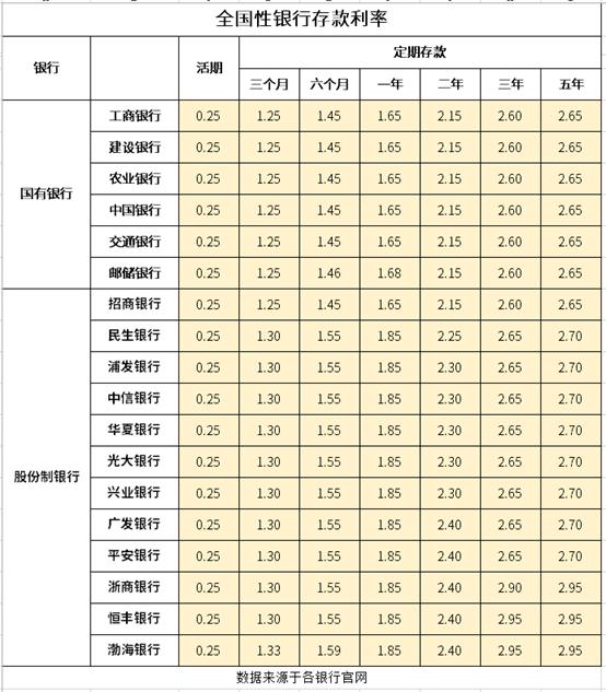 2023银行存款利率为什么这么低,银行一年调整几次存款利率