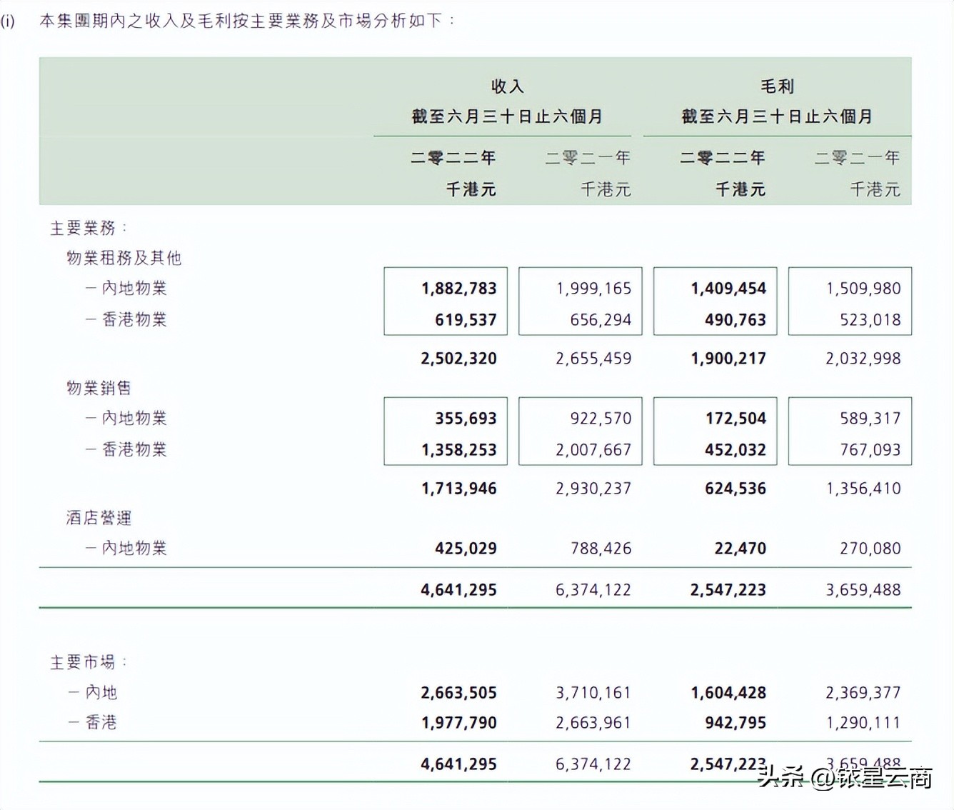 2022年上半年恒隆、太古、九龙仓等港资企业30+项目运营情况曝光