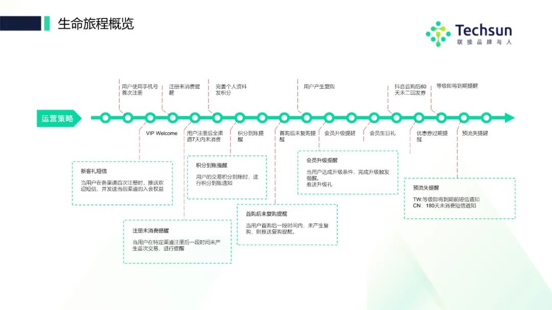 从用户出发打造品牌全新路径,从客户旅行到洞察需求的第一步