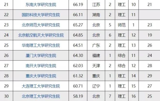 全国研究生院校排行榜前十名,985考研率大学排行榜