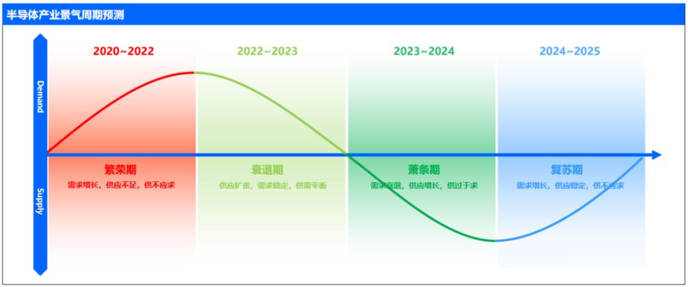 芯片大反弹,芯片大洗牌