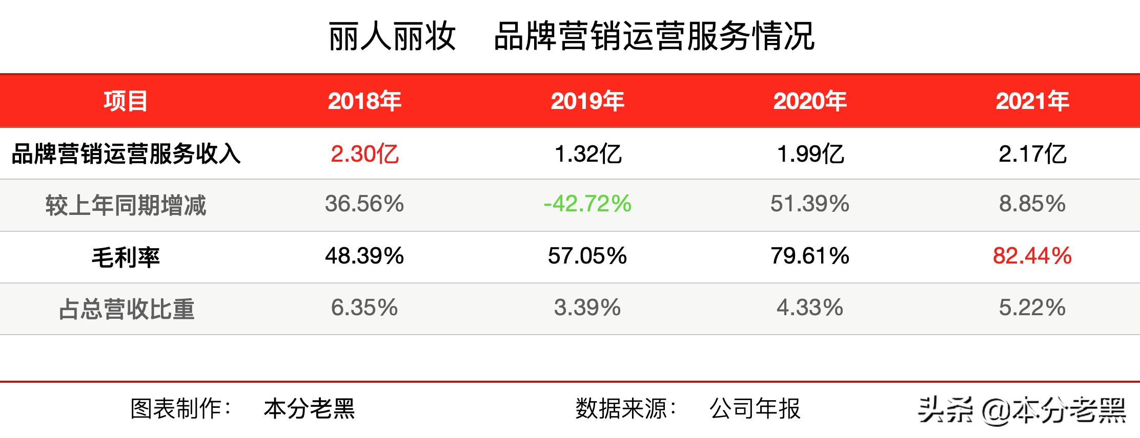 丽人丽妆深度分析,丽人丽妆融资历史