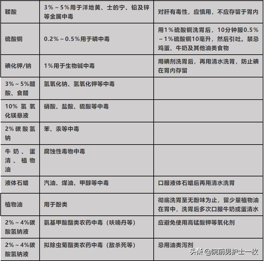 各类中毒洗胃溶液禁忌口诀,口服中毒洗胃最佳时间