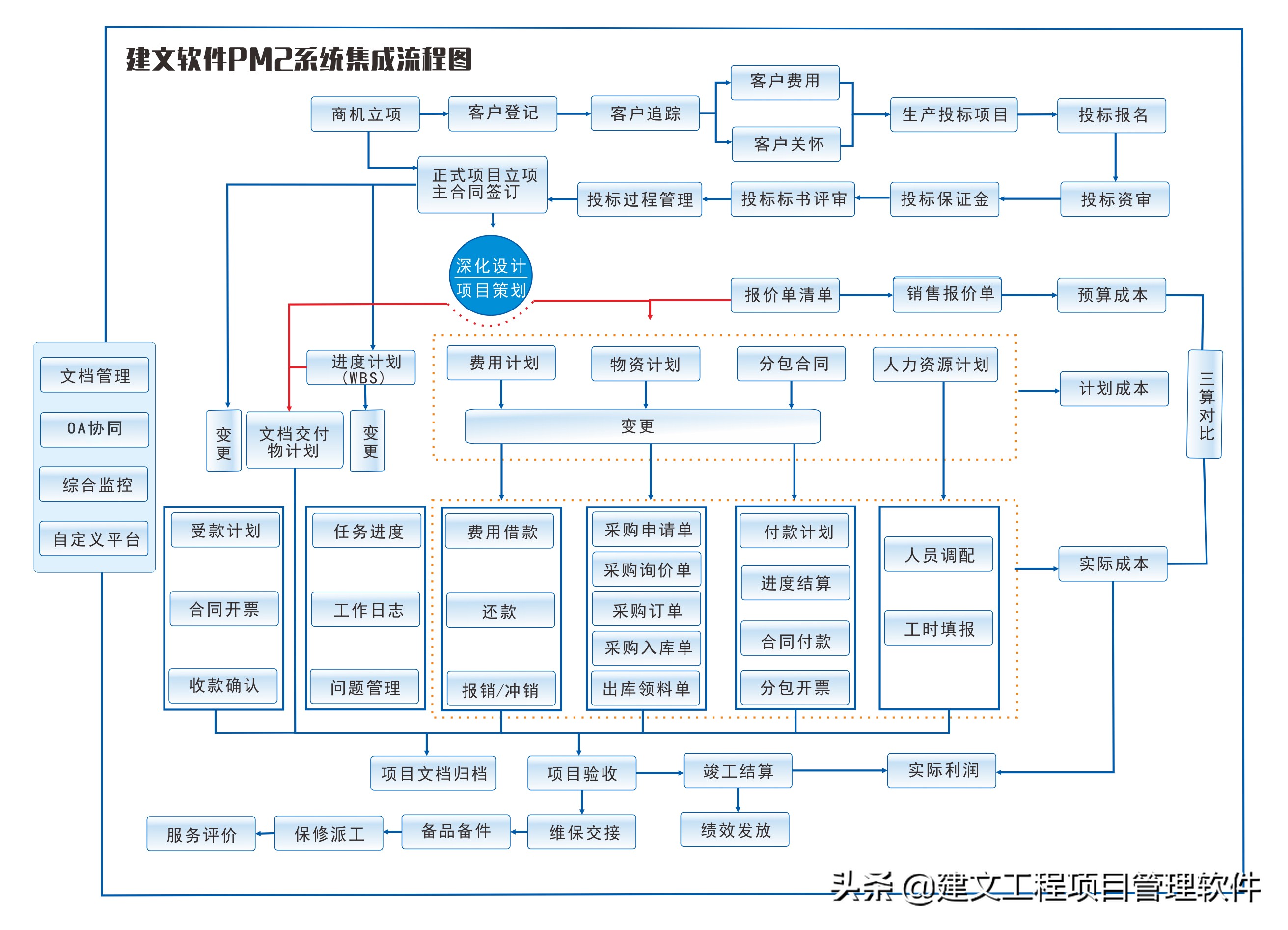 中国安防10强-中网道集团上线建文安防工程项目管理软件