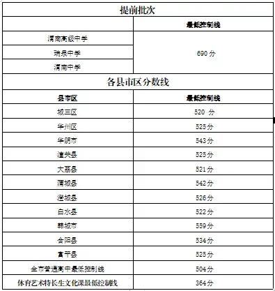 渭南市清源学校2021录取分数线,渭南市初级中学录取分数线是多少