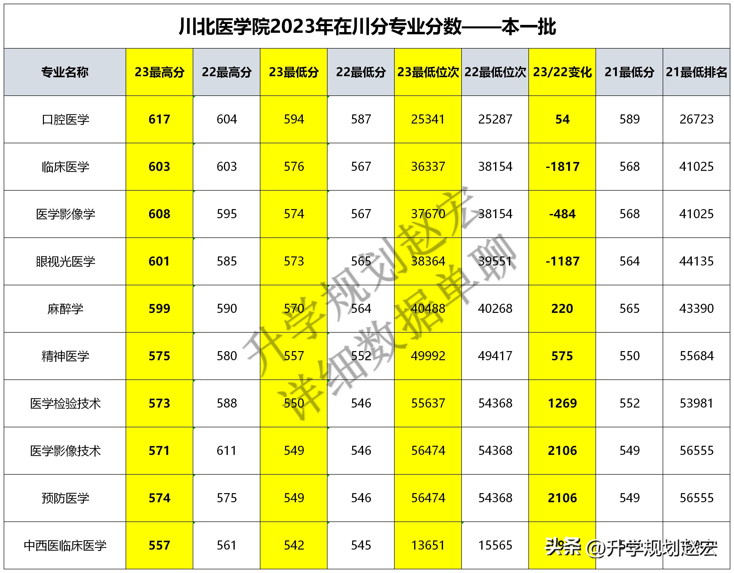 川北医学院多少分能上,565分能上今年的川北医学院吗