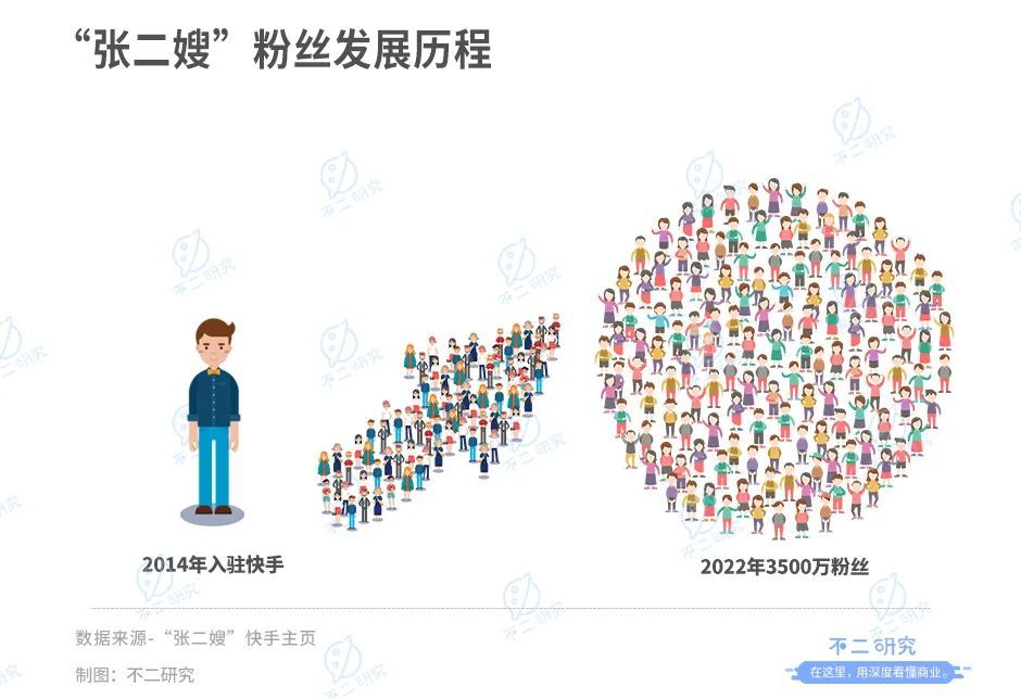 张二嫂回归，3500万粉丝的“大信仰”