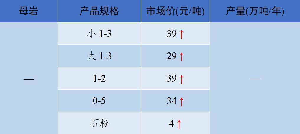 2018年8月全国砂石骨料价格和产量,砂石骨料价格走势