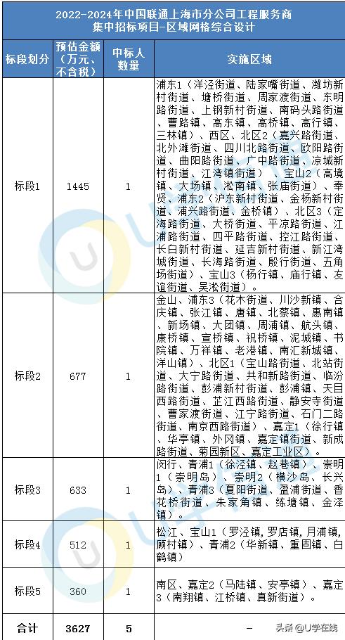 上海中标50个亿工程项目,中国联通最新中标项目