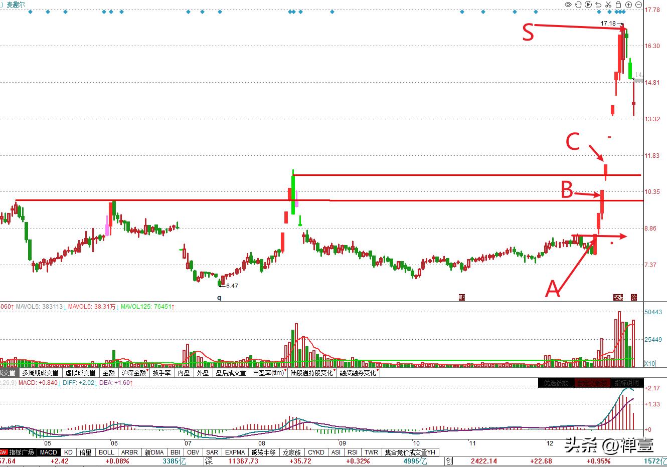 涨停股票卖点技巧,会卖股票的是师傅吗