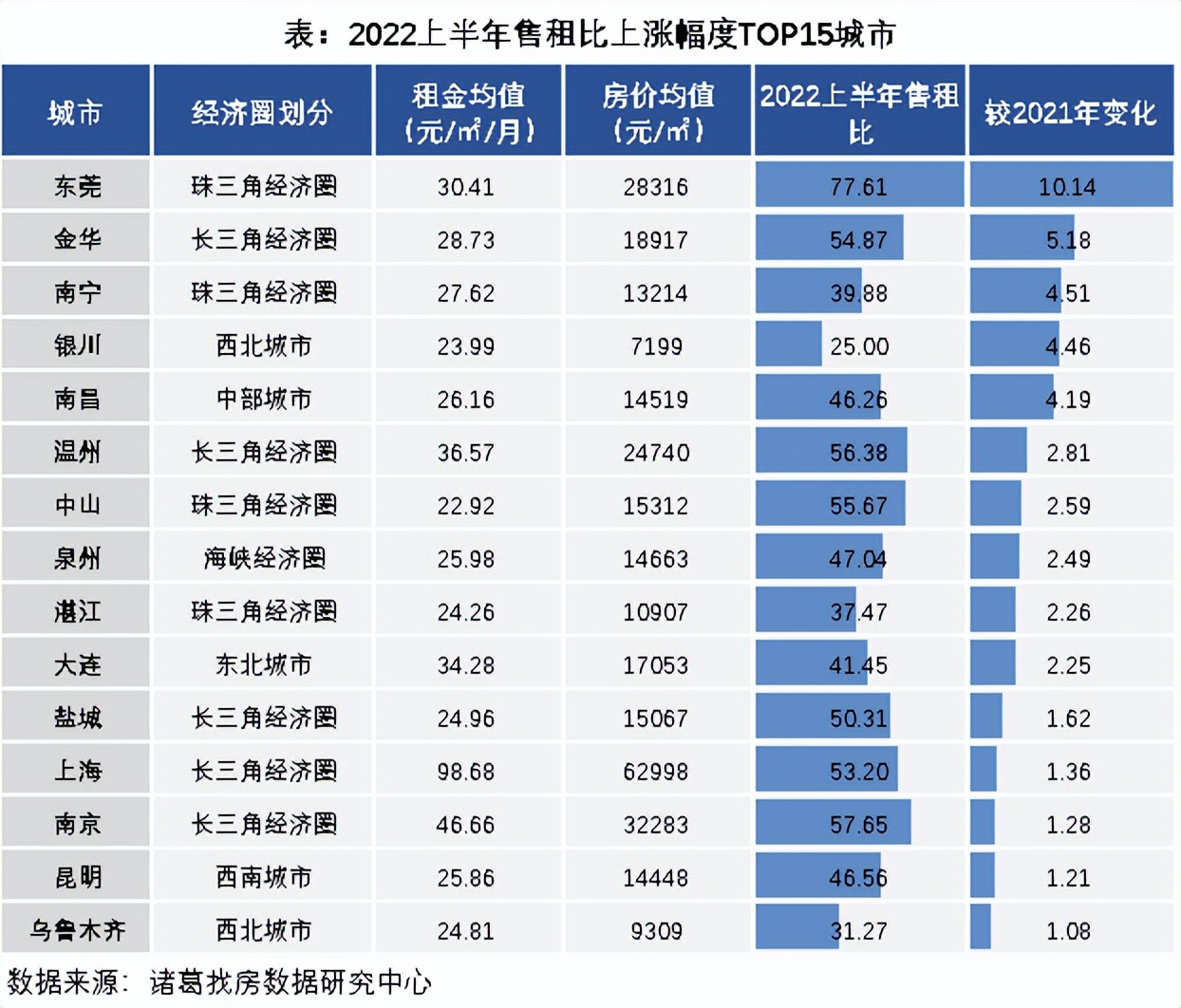 2022租售比城市排行榜,2022年全国50个重点城市的租售比