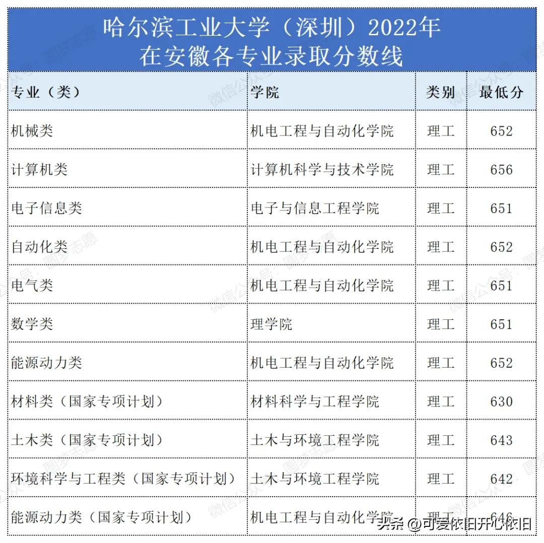 哈尔滨工业大学深圳校区云南招生,哈尔滨工业大学深圳2019招生简章