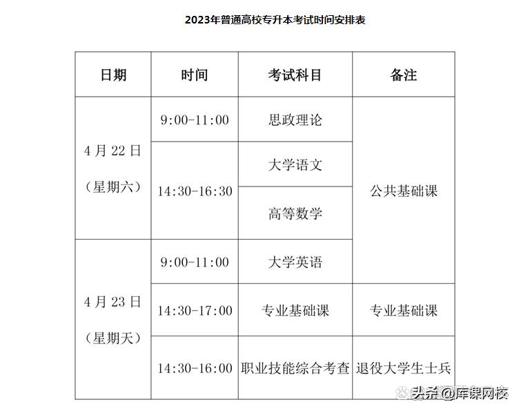 一文读懂！2023年福建专升本政策5大变化