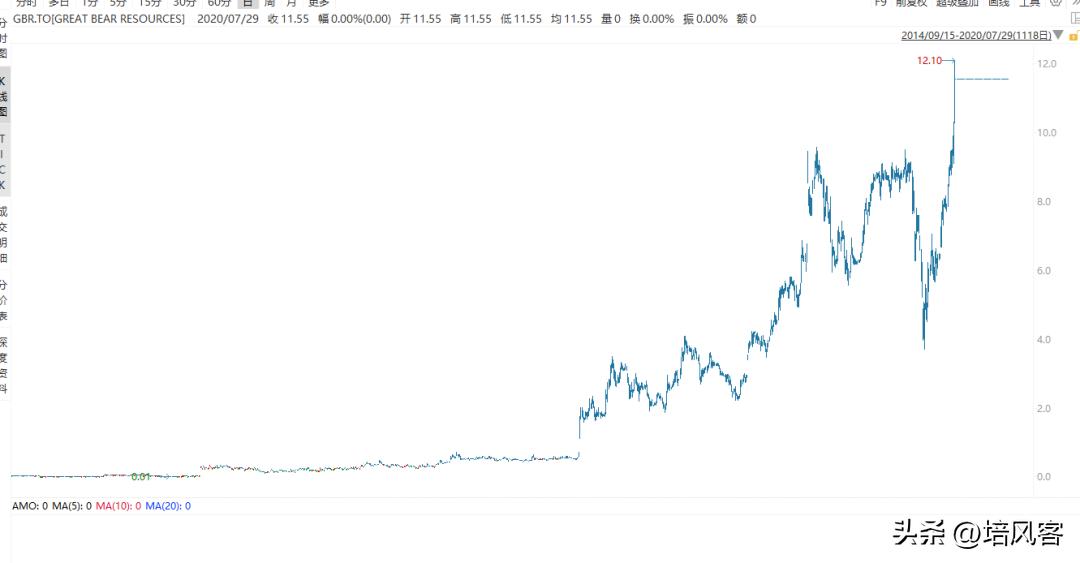 拉松德曲线，RoyaltyStreaming和FrancoNevada