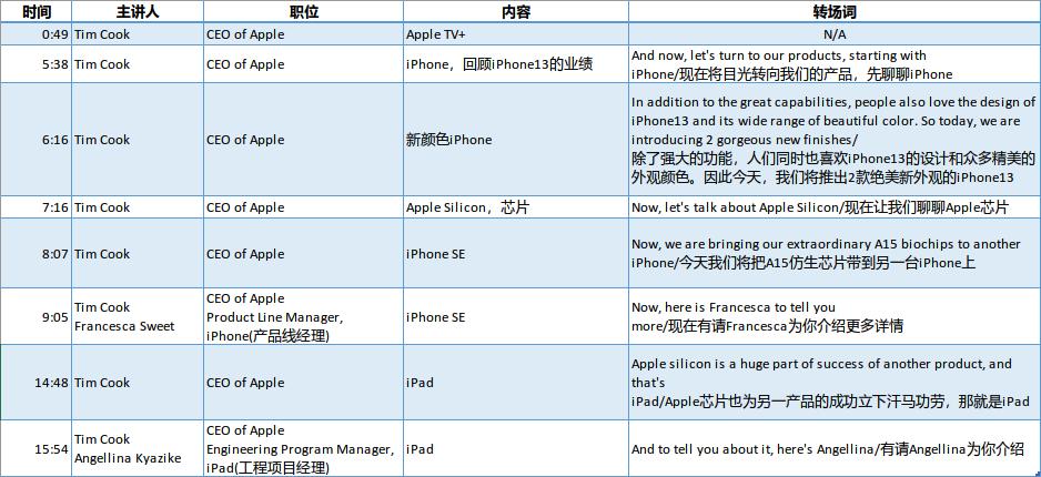 iphone发布会ppt鉴赏,苹果发布会ppt为何总能惊艳到你
